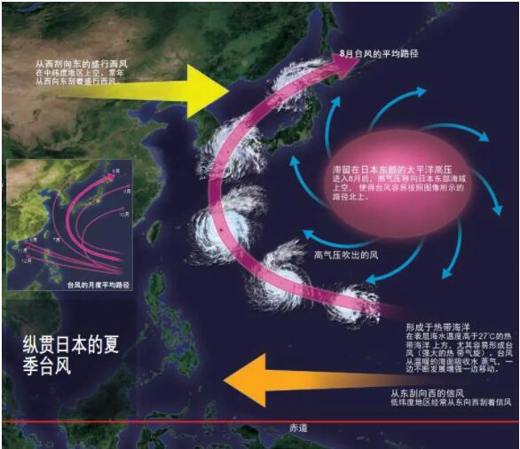 臺(tái)風(fēng)安全科普體驗(yàn)館之臺(tái)風(fēng)是怎樣形成的